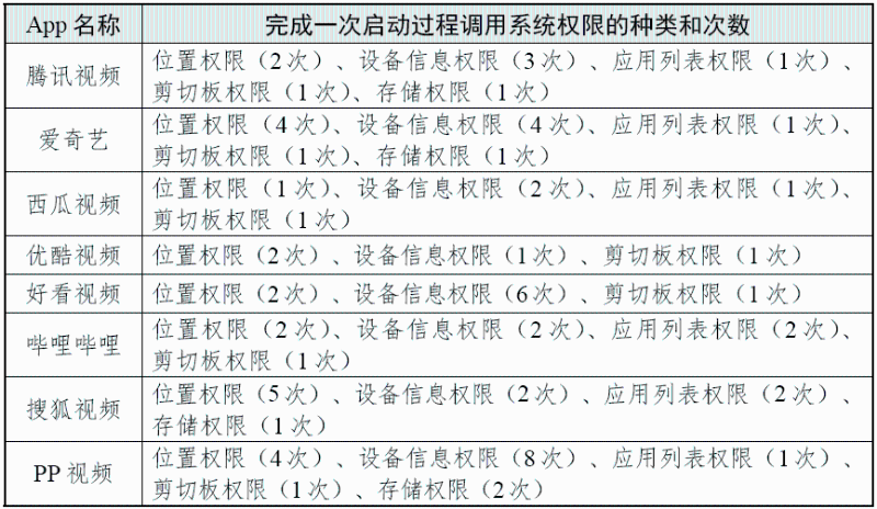 完成一次啟動(dòng)過程調(diào)用系統(tǒng)權(quán)限的種類和次數(shù) （圖源：國家互聯(lián)網(wǎng)應(yīng)急中心CNCERT 微信公眾號(hào)）