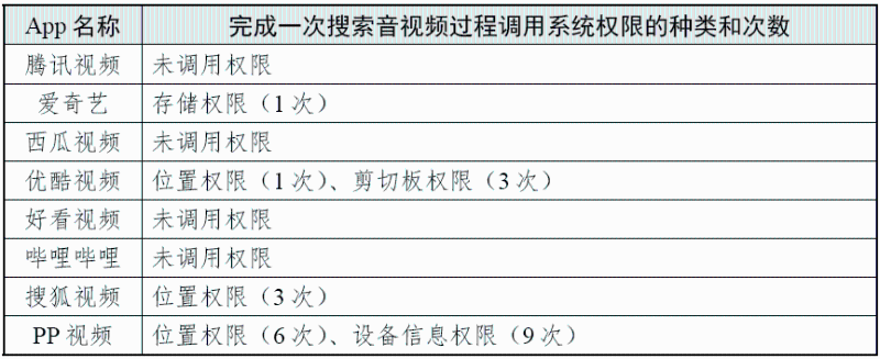 完成一次搜索過程調(diào)用系統(tǒng)權(quán)限的種類和次數(shù) （圖源：國家互聯(lián)網(wǎng)應(yīng)急中心CNCERT 微信公眾號(hào)）