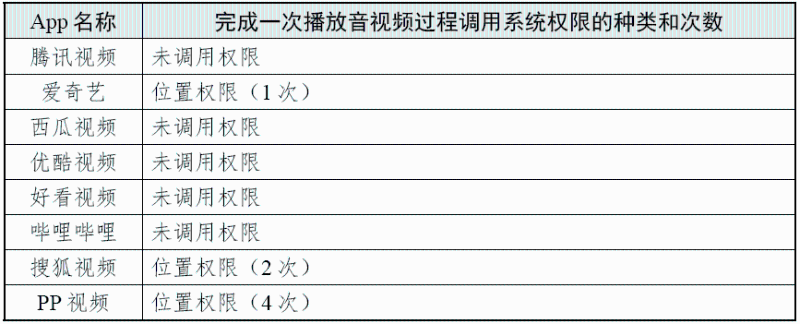 完成一次播放過程調(diào)用系統(tǒng)權(quán)限的種類和次數(shù) （圖源：國家互聯(lián)網(wǎng)應(yīng)急中心CNCERT 微信公眾號(hào)）