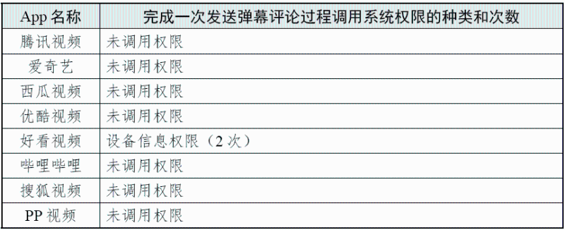 完成一次發(fā)送彈幕評(píng)論過程調(diào)用系統(tǒng)權(quán)限的種類和次數(shù) （圖源：國家互聯(lián)網(wǎng)應(yīng)急中心CNCERT 微信公眾號(hào)）