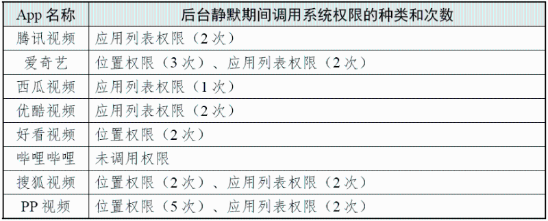 后臺(tái)靜默期間調(diào)用系統(tǒng)權(quán)限的種類和次數(shù) （圖源：國家互聯(lián)網(wǎng)應(yīng)急中心CNCERT 微信公眾號(hào)）