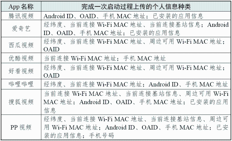 完成一次啟動(dòng)過程上傳的個(gè)人信息種類 （圖源：國家互聯(lián)網(wǎng)應(yīng)急中心CNCERT 微信公眾號(hào)）