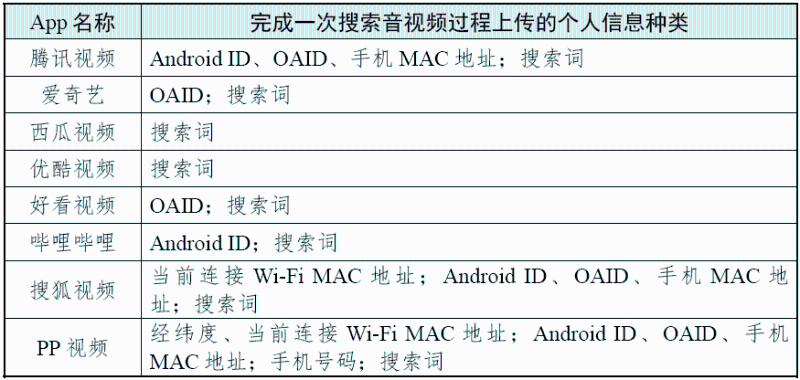 完成一次搜索視頻過程上傳的個(gè)人信息種類 （圖源：國家互聯(lián)網(wǎng)應(yīng)急中心CNCERT 微信公眾號(hào)）