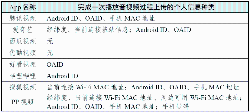 完成一次播放音頻過程上傳的個(gè)人信息種類 （圖源：國家互聯(lián)網(wǎng)應(yīng)急中心CNCERT 微信公眾號(hào)）