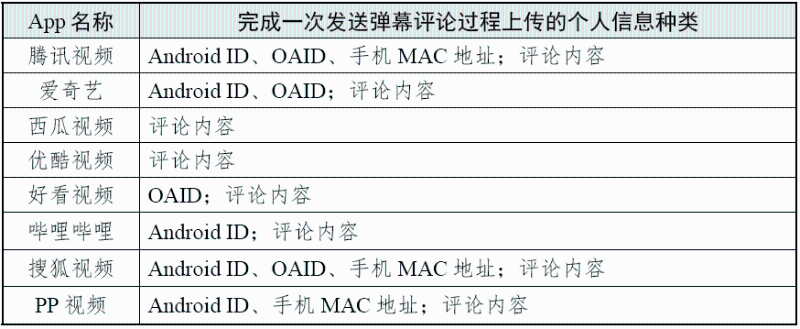 完成一次發(fā)送彈幕評(píng)論過程上傳的個(gè)人信息種類 （圖源：國家互聯(lián)網(wǎng)應(yīng)急中心CNCERT 微信公眾號(hào)）