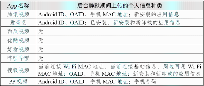 后臺(tái)靜默期間上傳的個(gè)人信息種類 （圖源：國家互聯(lián)網(wǎng)應(yīng)急中心CNCERT 微信公眾號(hào)）