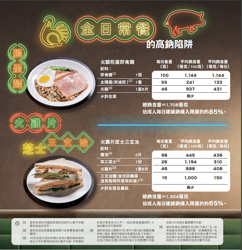 全日常餐的高鈉陷阱。消委會(huì)圖片）