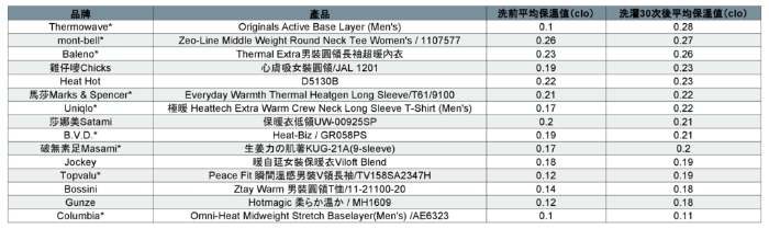 消委會將樣本洗濯30次，再對比前后保暖值，結(jié)果發(fā)現(xiàn)有6款保暖值于洗后大升20%以上。