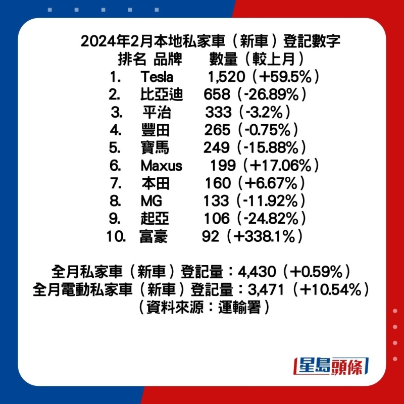 2024年2月本地車市成績公布。