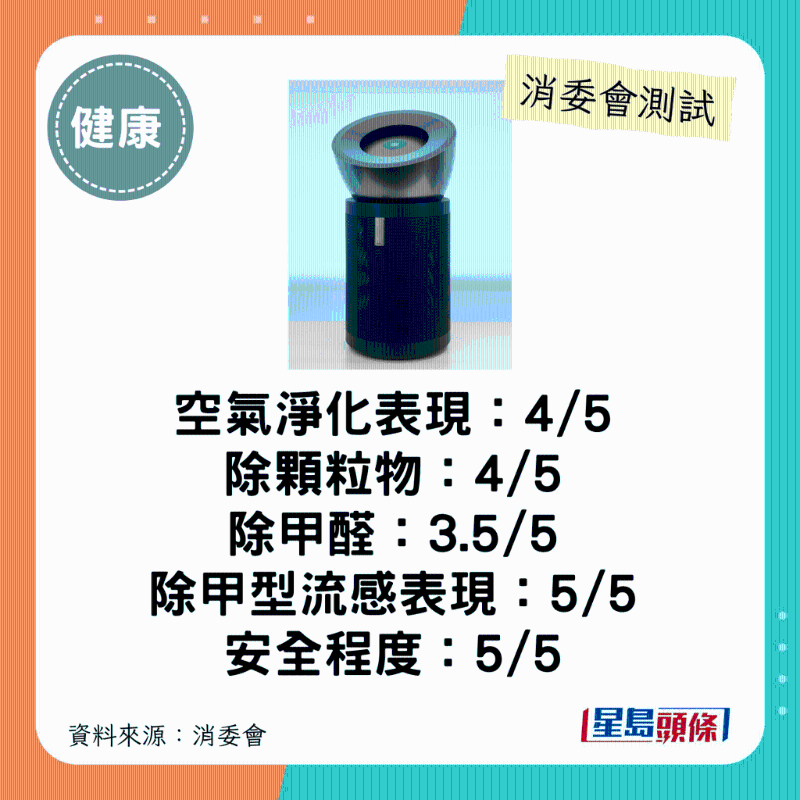 dyson（型號：Purifier Big+Quiet Formaldehyde BP03）：整體表現(xiàn)不俗、備有實(shí)體遙控器。