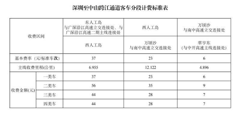 深中通道收費