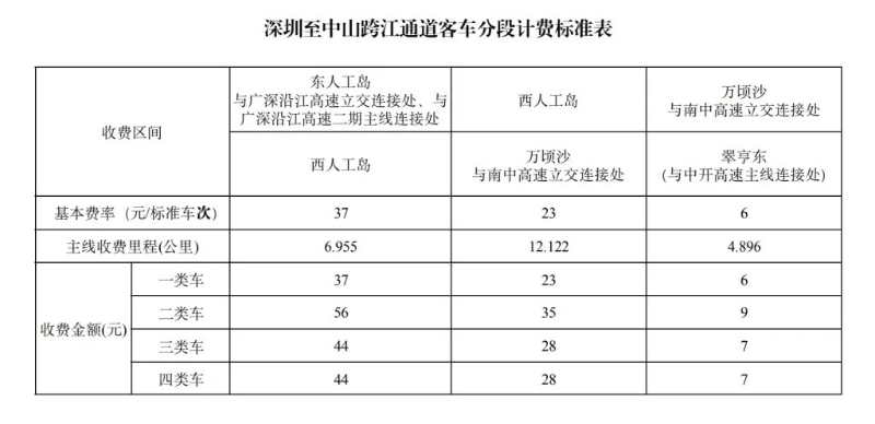 深中通道計(jì)費(fèi)表