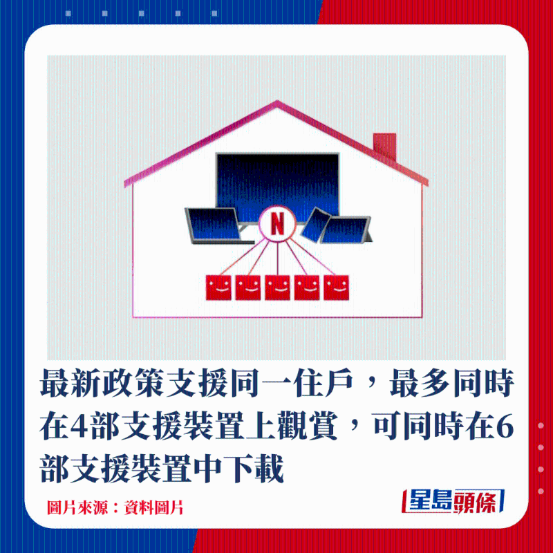 最新政策支持同一住戶，最多同時在4部支持裝置上觀賞，可同時在6部支持裝置中下載