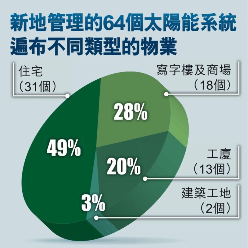 新地執(zhí)行董事郭基泓帶領(lǐng)集團(tuán)積極推動太陽能發(fā)電，已在新地管理的物業(yè)安裝了逾16,500塊太陽能板。